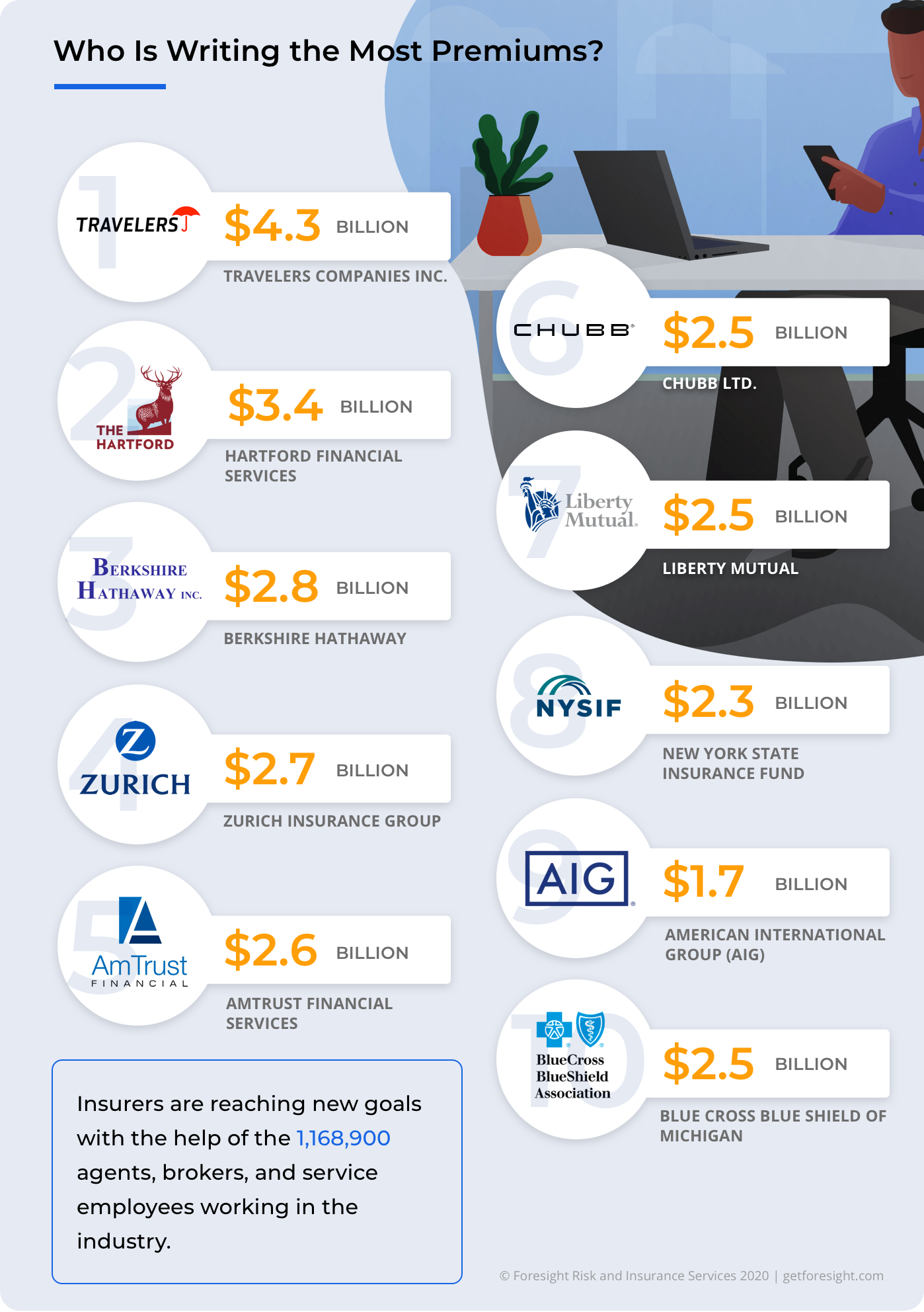 Who Is Writing The Most Workers Compensation Premiums? Desktop