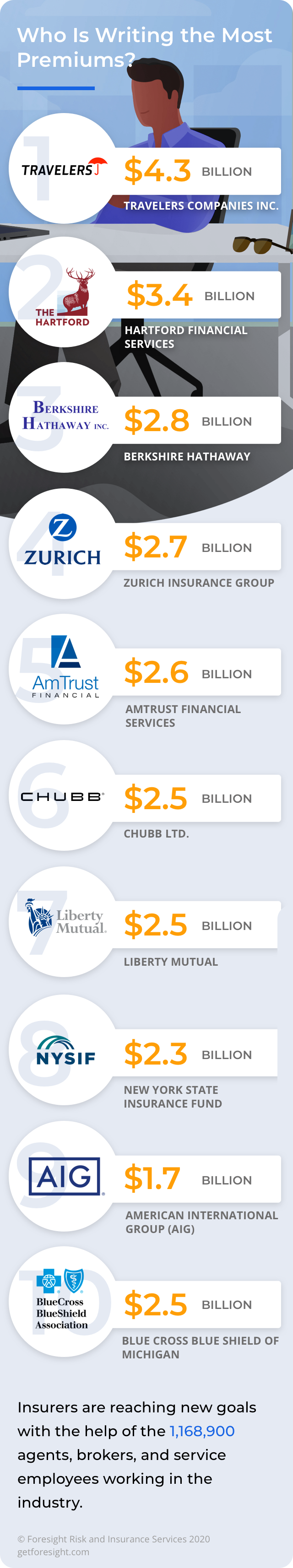 Who Is Writing The Most Premiums?