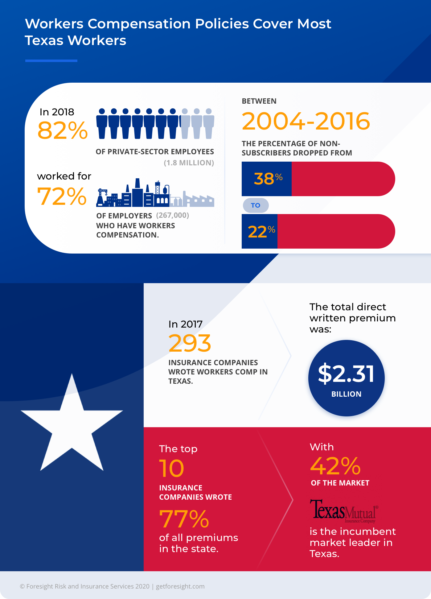 2020 Guide To Texas Workers Compensation Stats Foresight