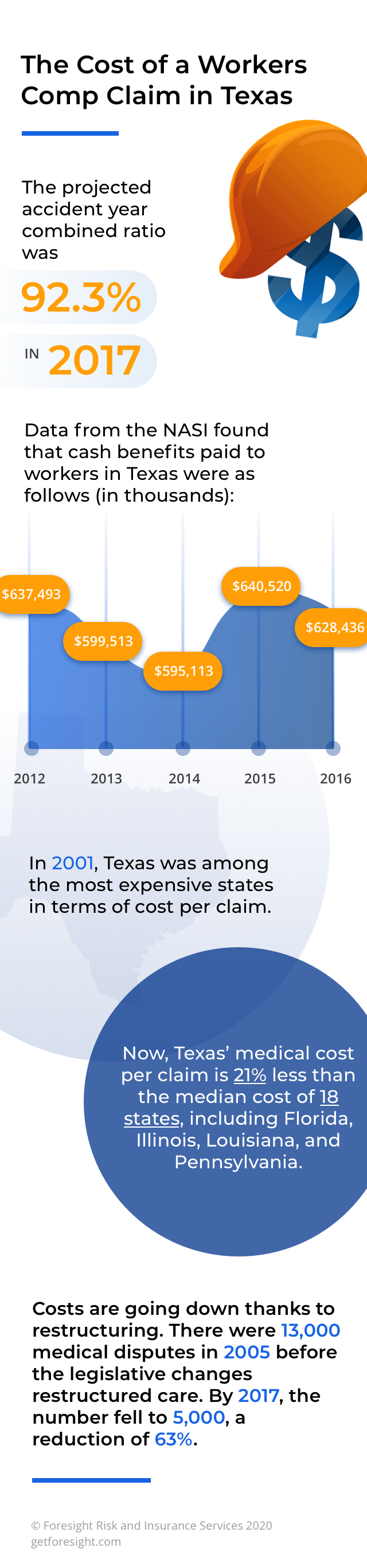 Mobile The Cost Of A Workers Comp Claim In Texas