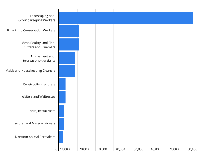 H 2b Visa Program Users By Industry