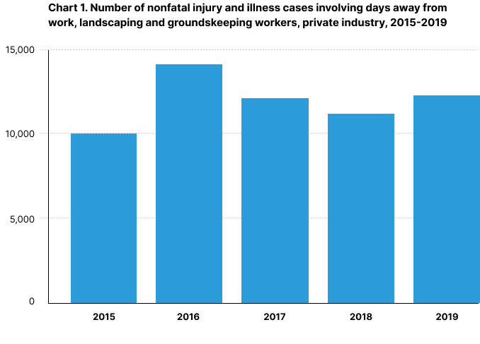 Lanscaping Nonfatal Injury Stats